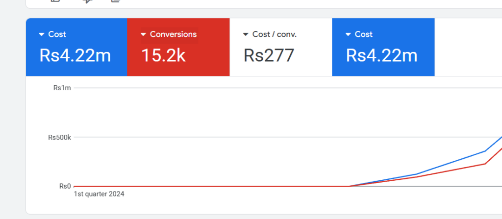 Google Ads overview showing Rs4.22M cost, 15.2K conversions and Rs277 cost per conversion