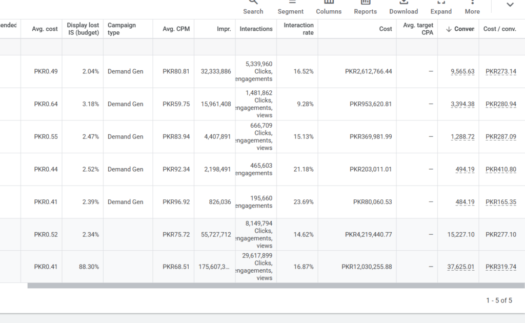 Google Ads campaign table showing 37,625 conversions at PKR 319.74 cost per conversion